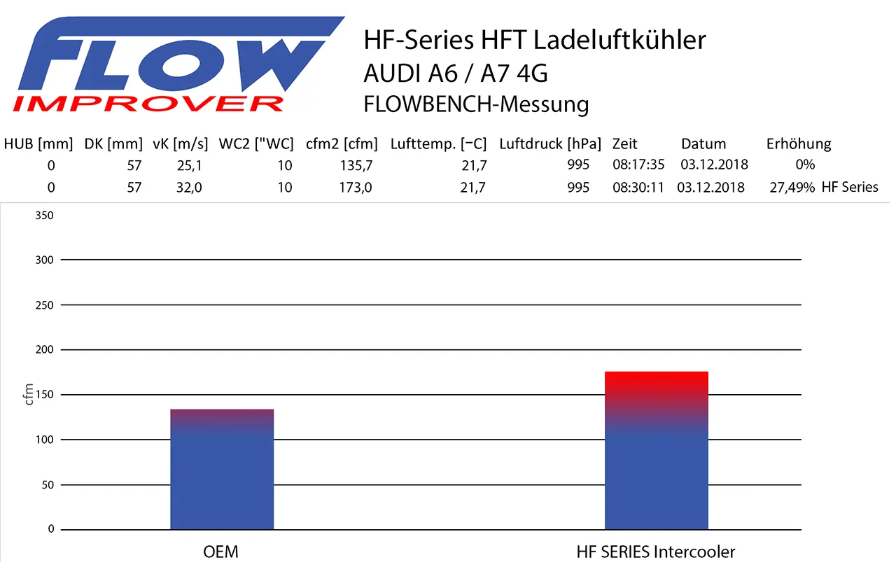 HF-Series Ladeluftkühler für Audi A6/A7 4G